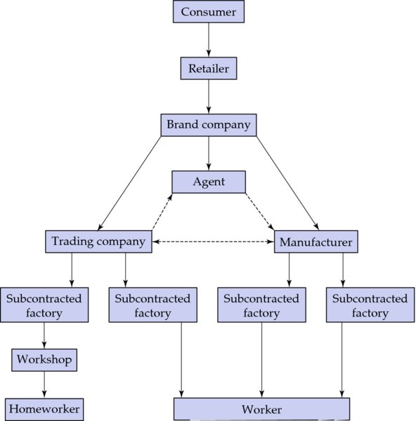 Flowchart shows consumer is linked to brand company through retailer where brand company divides into trading company, agent and manufacturer which are inter-linked with each other. Trading company reaches homeworker through factory while manufacturer reaches to worker.