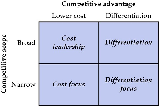 Diagram shows matrix framework for competitive advantage (lower cost and differentiation) versus competitive scope (broad and narrow) with grids as follow cost leadership, differentiation, cost focus and differentiation focus.