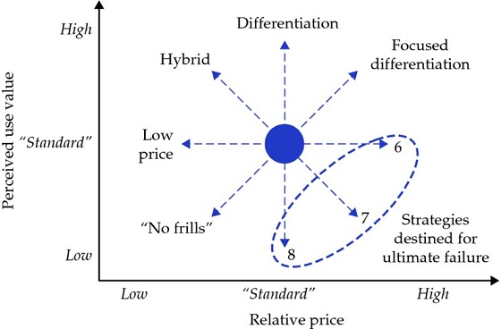 Diagram shows relative price versus perceived use value containing strategic clock at centre surrounded by low price, hybrid, differentiation, focussed differentiation, strategies destined for ultimate failure and no frills.