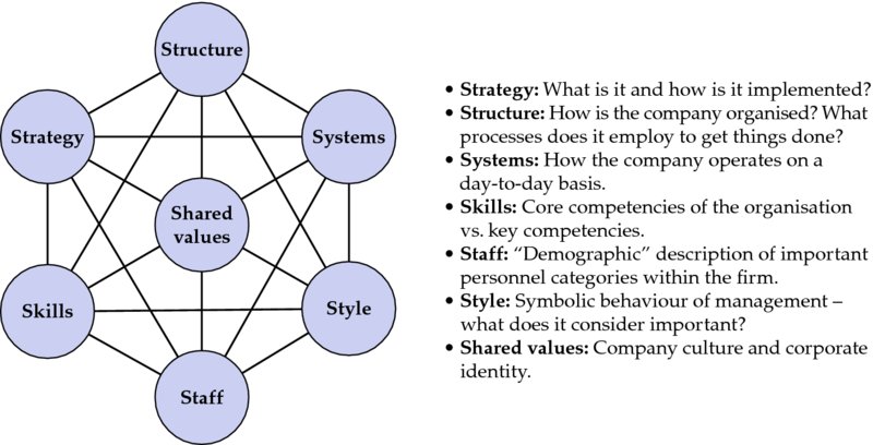 Diagram shows shared values at centre surrounded by structure, systems, style, staff, skills and strategy which are connected to centre and inter-connected to each other.