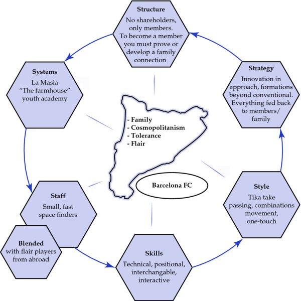 Diagram shows Barcelona FC (family, cosmopolitanism, tolerance and flair) surrounded by systems (La Masia), staff (small), skills (technical), style (one-touch), strategy and structure (no shareholders).