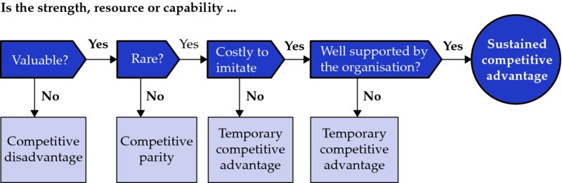 Diagram shows stages of checkpoints in row such as valuable (if no: competitive disadvantage), rare (if no: competitive parity), costly to imitate (if no: temporary competitive parity), well-supported by organization and sustained competitive advantage.