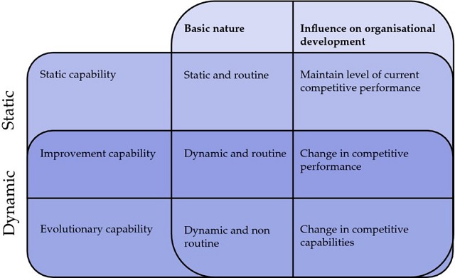 Table shows three levels of capabilities such as static, improvement and evolutionary with their natures being static and routine, dynamic and routine and dynamic and nonroutine respectively. Also their influence on organizational development is listed.