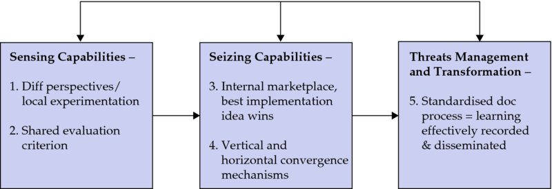 Diagram shows Toyota's three dynamic capabilities such as sensing (different perspectives and shared evaluation criterion), seizing (internal marketplace and vertical and horizontal convergence) and threat management and transformation (standardized doc process).