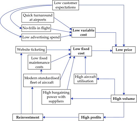 Image shows easyJet's business model that has low price and high volume linked to quick turnarounds, no-frills, low advertising speed, reinvestment, website ticketing, low fixed maintenance, high bargaining power and so on.