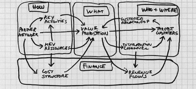 Image shows example of business model template such as how (key activities, key resources and partner network), what (value proposition), who plus where (customer relationship) and finance (cost and revenue flows).