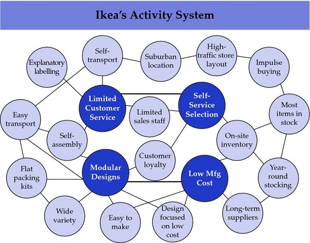 Diagram shows IKEA’s activity system with network connecting limited customer service, modular designs, low mfg cost and sell-service selection through customer loyalty, limited sales staff, on-site inventory, easy to make, wide variety and so on.