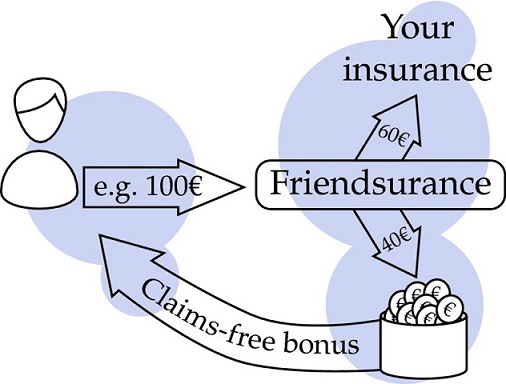 Diagram shows individual investing 100 pounds to Friendsurance in which 60 pounds goes to own insurance account and 40 pounds goes to claim-free bonus.