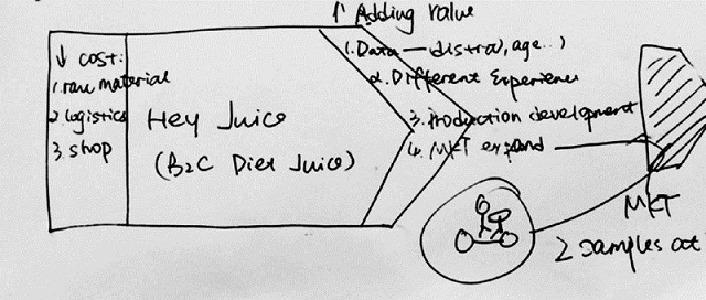 Diagram shows business model of Hey Juice with cost invested for raw materials, logistics and shop, adding value through data, different experience, production development and mkt expand through door delivery.