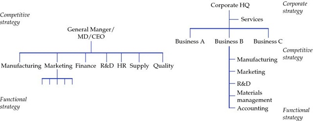 Diagrams shows U-form (competitive and functional strategies) with MD dividing into manufacturing, marketing, finance, R&D, HR, supply and quality and M-form (corporate, competitive and functional strategies).