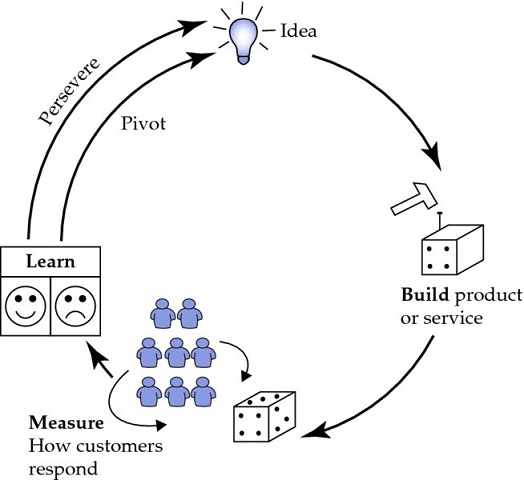 Diagram shows cycle that has idea transforming into build product or service, measure how many customers respond, learn and finally pivot/ persevere to idea.