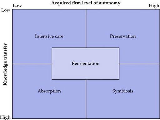 Diagram shows post-acquisition integration matrix with acquired firm level of autonomy versus knowledge transfer with ranges low to high and grids such as intensive care, preservation, symbiosis and absorption.