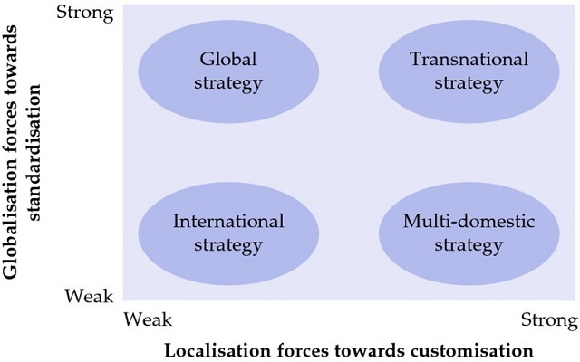 Diagram shows matrix containing localization forces towards customization versus globalization forces towards standardization with ranges weak to strong having grids such as global, transnational, international and multidomestic strategies.