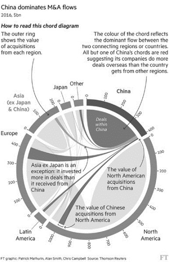 Diagram shows outer ring with value of acquisition from each region such as China, North America, Latin America, Europe, Asia, Japan and other. Inner colour of chord shows dominant slow between two connecting countries.