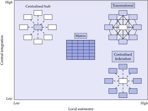 Image shows border crossing designs with local autonomy versus central integration with ranges low to high having centralized hub, transnational, matrix and centralized federation within matrix.