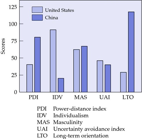 Graph shows scores of United States and China in terms of PDI (40; 75), IDV (85; 20), MAS (60; 65), UAI (50; 45) and LTO (25; 120).