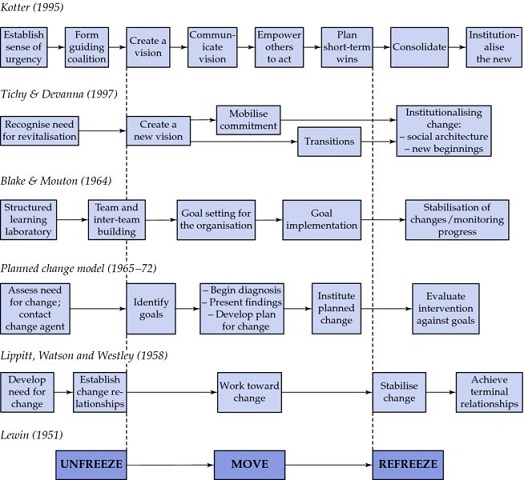 Image shows incremental development of conventional change management frameworks for Kotter (1995), Tichy and Devanna (1997), Blake and Mouton (1964), planned change model (1965-1972) and so on.