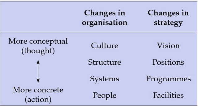 Table shows ranges more conceptual (thought) to more concrete (action) that has categories such as changes in organization (culture, structure, systems and people) and strategy (vision, positions, programs and facilities).