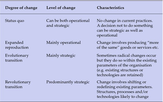 Table shows ranges more conceptual (thought) to more concrete (action) that has categories such as changes in organization (culture, structure, systems and people) and strategy (vision, positions, programs and facilities).