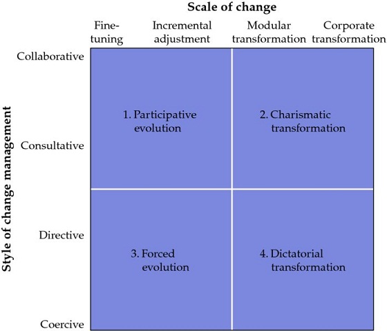 Diagram shows matrix with scale of change (fine tuning, incremental adjustment, modular and corporate transformation) versus style of change management (coercive, directive, consultative and collaborative) having grids, participative, charismatic, forced and dictatorial.