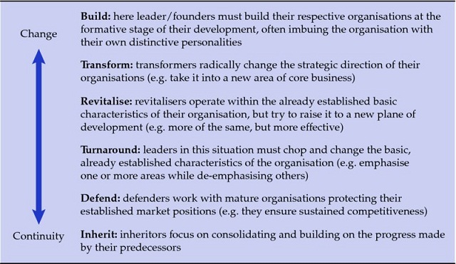 Diagram shows locus of influence of leadership related to change versus continuity that has categories such as build, transform, revitalize, turnaround, defend and inherit.