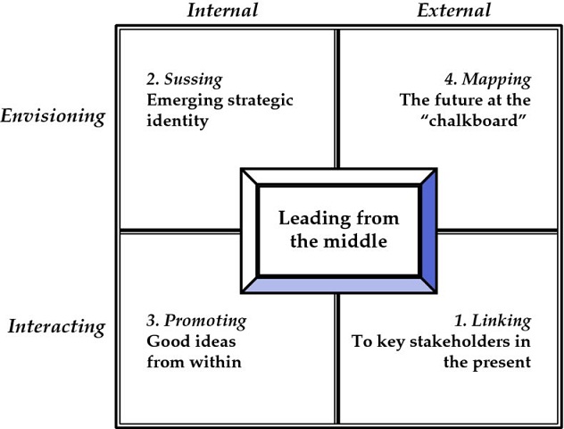 Diagram shows strategic leadership keypad with outer ranges internal and external versus envisioning and interacting. It has following grids within box such as linking, sussing, promoting and mapping.