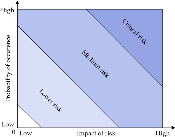 Diagram shows risk management matrix with impact of risk versus probability of occurrence with ranges low to high. It has grids such as critical risk, medium risk and lower risk sections diagonally from top to bottom.