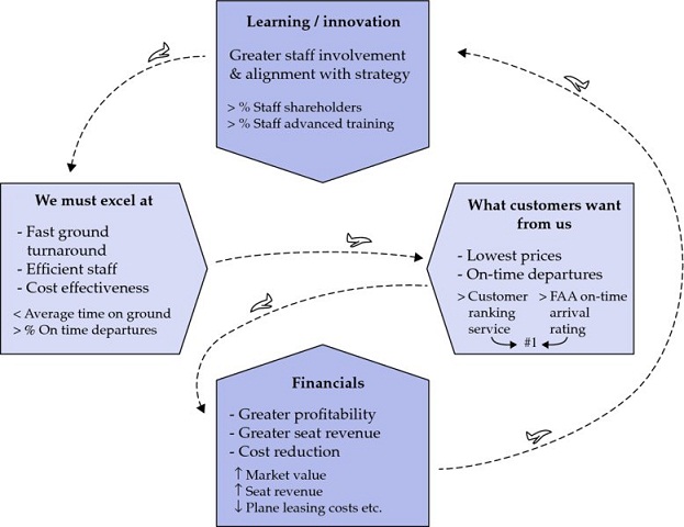 Diagram shows blocks linked in cycle form such as what customers want from us, learning/innovation, we must excel at and financials.