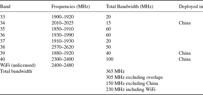 Table 4-5