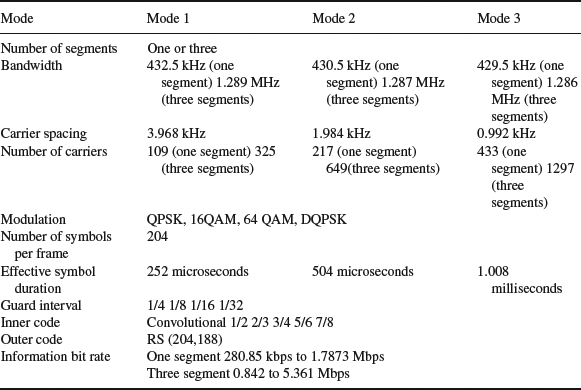 Table 15-3