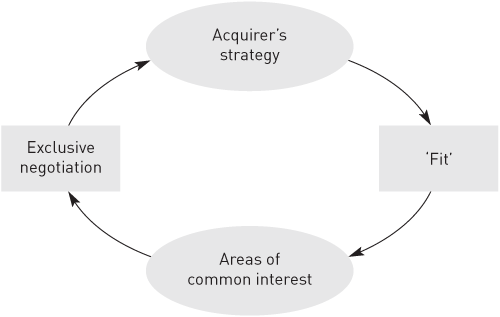 FIGURE 2.1 The virtuous circle of the sweetheart deal