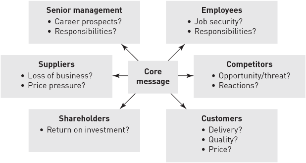 FIGURE 5.2 Various stakeholders interpret the same core message according to their concerns