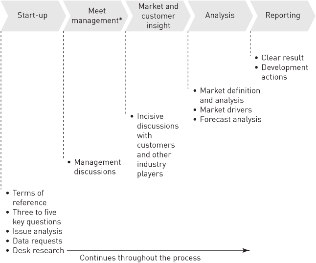 FIGURE 6.2 The commercial due diligence process