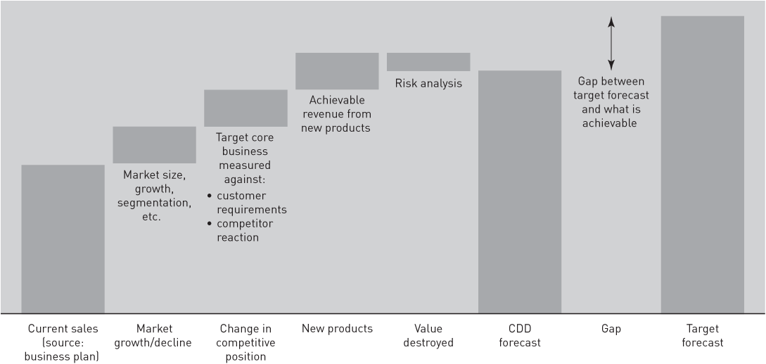 FIGURE 6.6 Example of a revenue bridge: how commercial due diligence feeds into forecast analysis