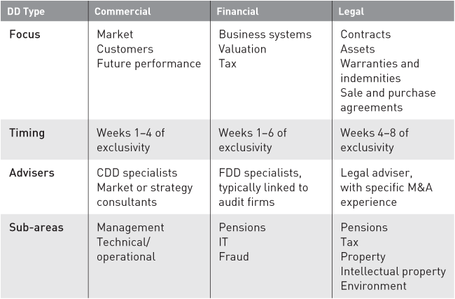 TABLE 6.1 Types of due diligence (DD)