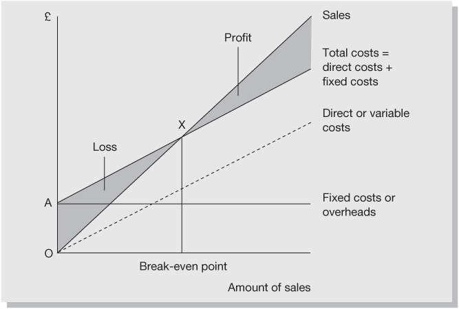 Figure 26.1 Finding the break-even point of your business