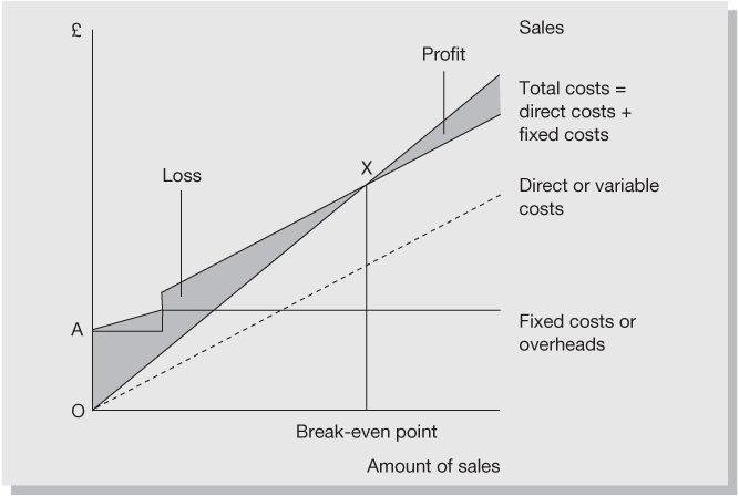Figure 26.2 How an increase in fixed costs moves the break-even point upwards