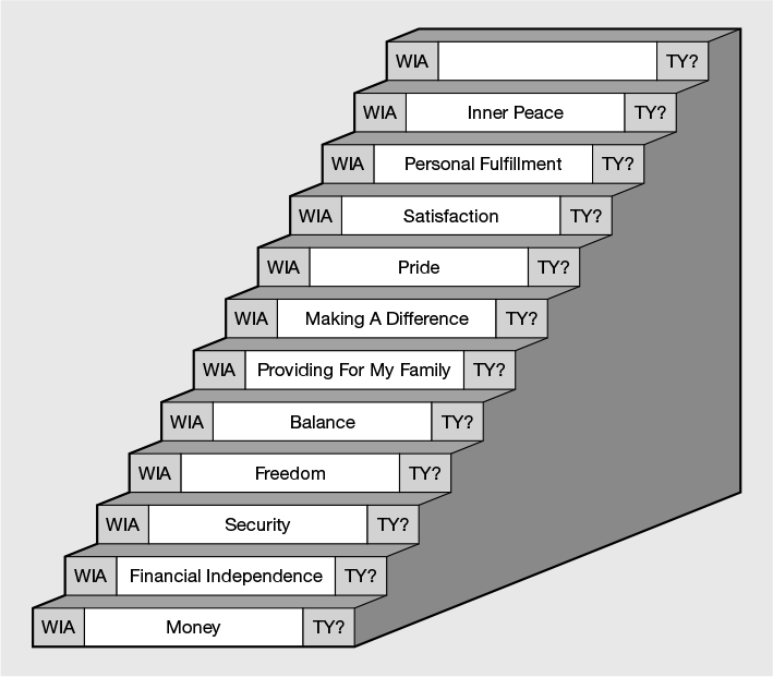 Figure 1.1 The values staircase: what’s important about money to you?