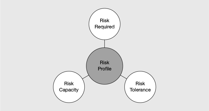 Figure 2.1 The three pillars of risk