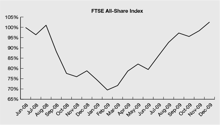 Figure 2.3 UK stock market during the global financial crisis