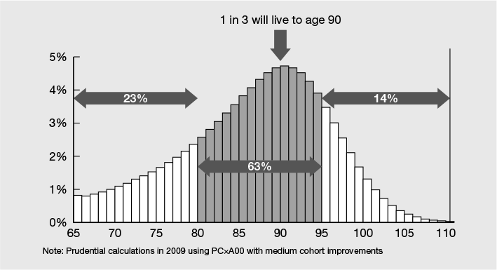 Figure 3.1 Distribution of age of death for males aged 65