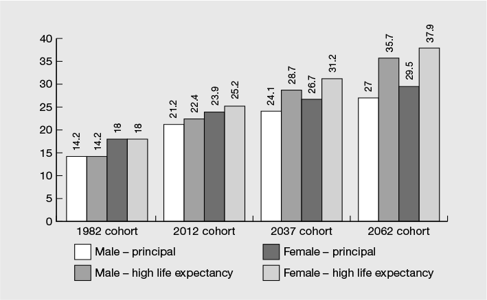 Figure 3.2 Projected life expectancy at age 65, 1982–2062