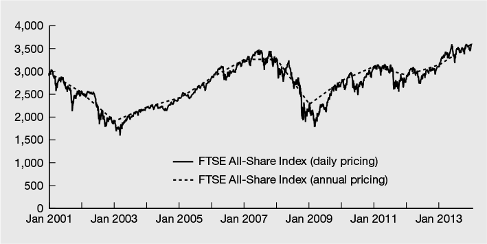 Figure 3.6 Valuation frequencies for FTSE All-Share Index 2001–2013