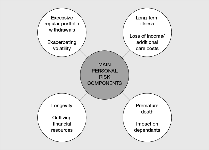 Figure 3.7 Main personal risk components