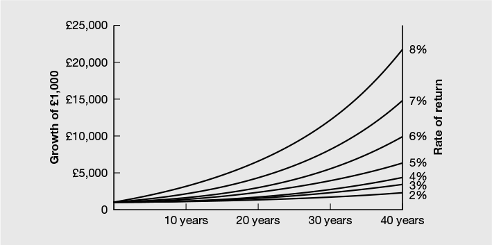 Figure 4.1 The power of compounding