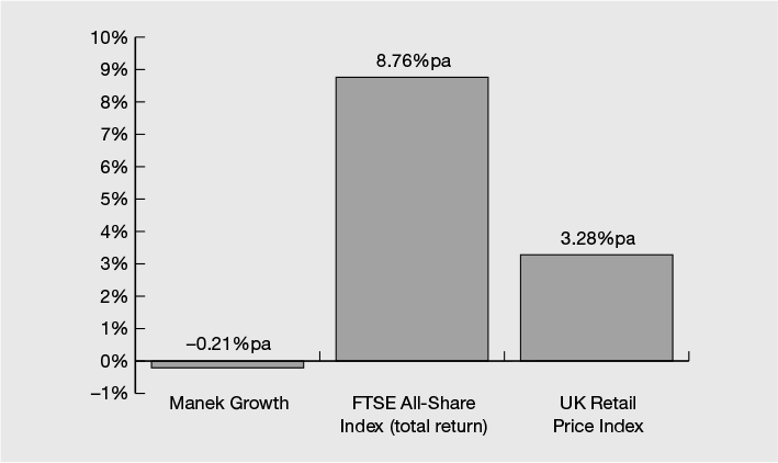 Figure 4.2 Manek Growth – ten-year performance to 31 December 2013