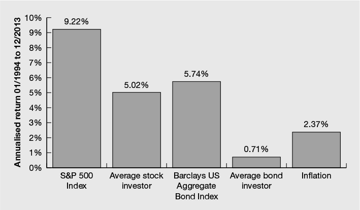 Figure 4.3 Investor returns compared with fund returns