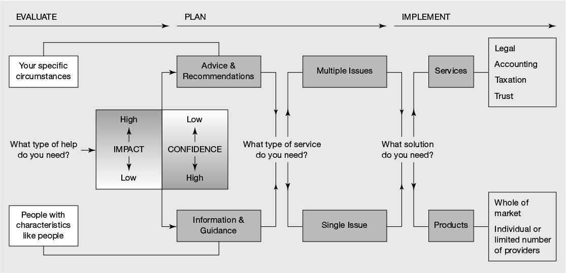 Figure 4.4 What financial service do you need?