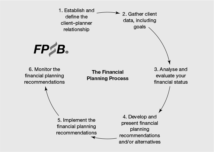 Figure 4.5 The six-step financial planning process