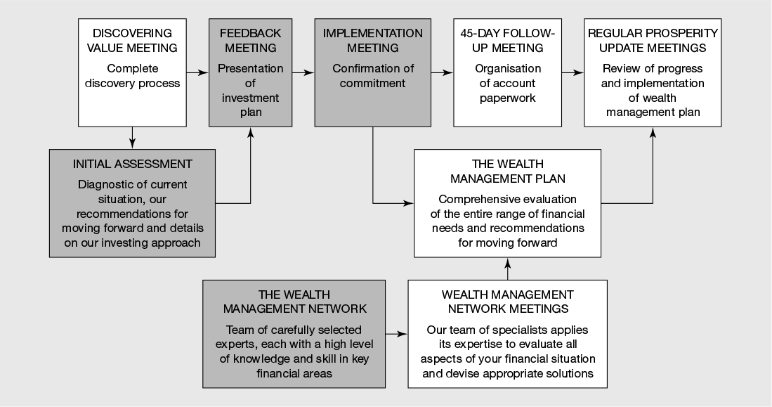 Figure 4.6 A typical wealth management consulting process